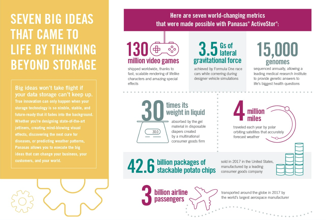 Seven Big Ideas That Came to Life by Thinking Beyond Storage Infographic